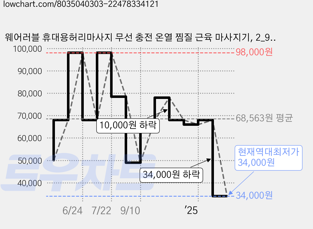 웨어러블 휴대용허리마사지 무선 충전 온열 찜질 근육 마사지기, 2_9515_1 가격 변동 차트, 현재가 34,000원, 역대최저가