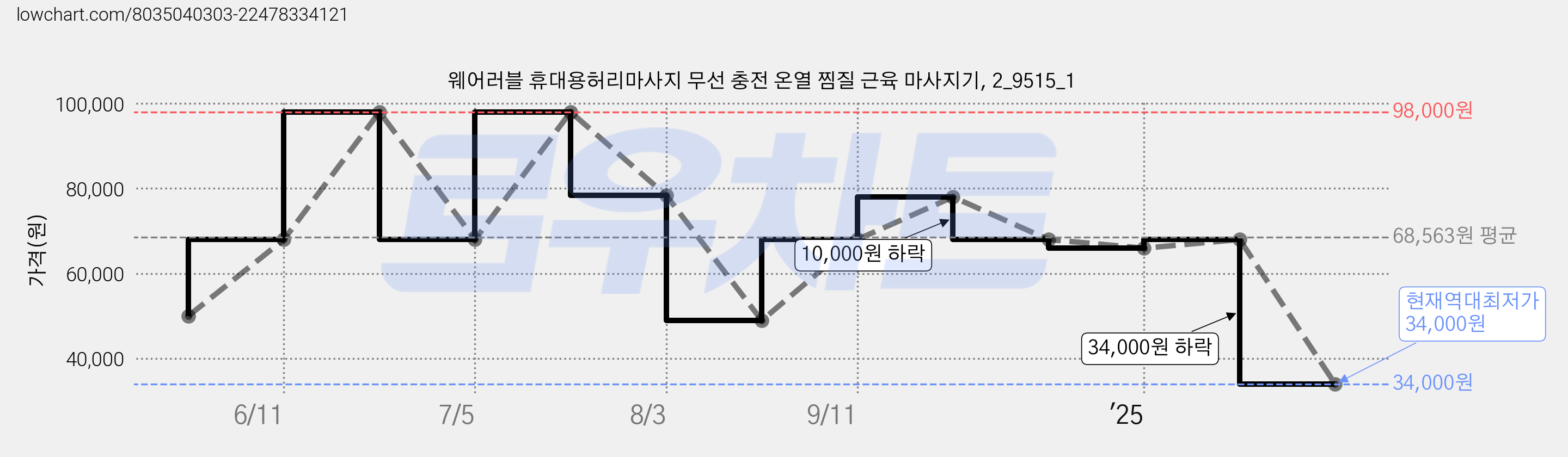 웨어러블 휴대용허리마사지 무선 충전 온열 찜질 근육 마사지기, 2_9515_1 가격 변동 차트, 현재가 34,000원, 역대최저가