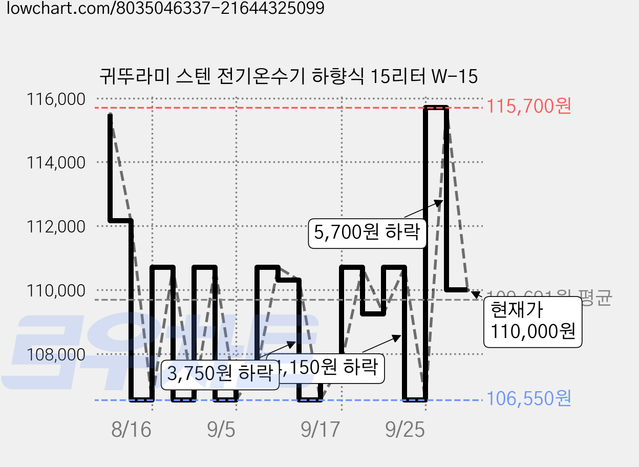 귀뚜라미 스텐 전기온수기 하향식 15리터 W-15 가격 변동 차트, 현재가 110,000원, 관측 최저가 106,550원