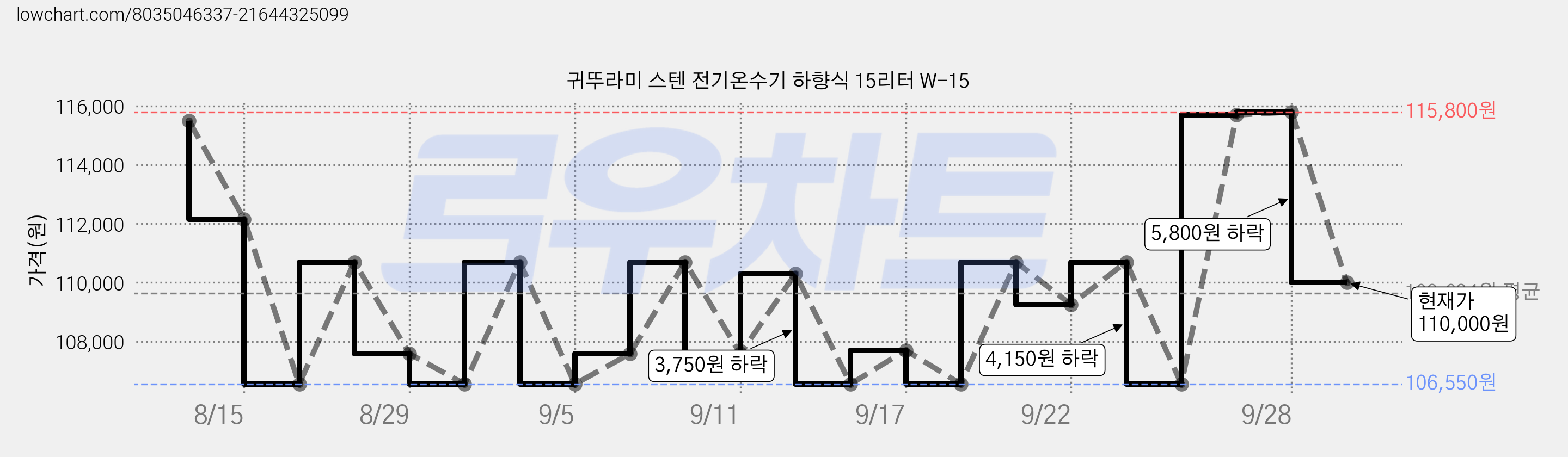 귀뚜라미 스텐 전기온수기 하향식 15리터 W-15 가격 변동 차트, 현재가 110,000원, 관측 최저가 106,550원