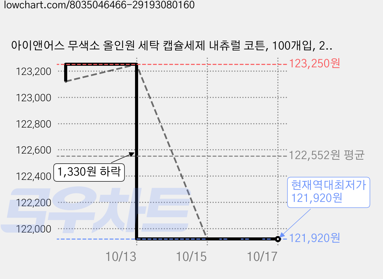 아이앤어스 무색소 올인원 세탁 캡슐세제 내츄럴 코튼, 100개입, 20개 가격 변동 차트, 현재가 121,920원, 역대최저가
