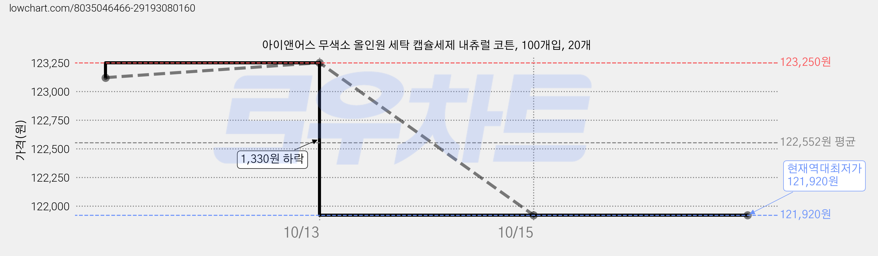 아이앤어스 무색소 올인원 세탁 캡슐세제 내츄럴 코튼, 100개입, 20개 가격 변동 차트, 현재가 121,920원, 역대최저가
