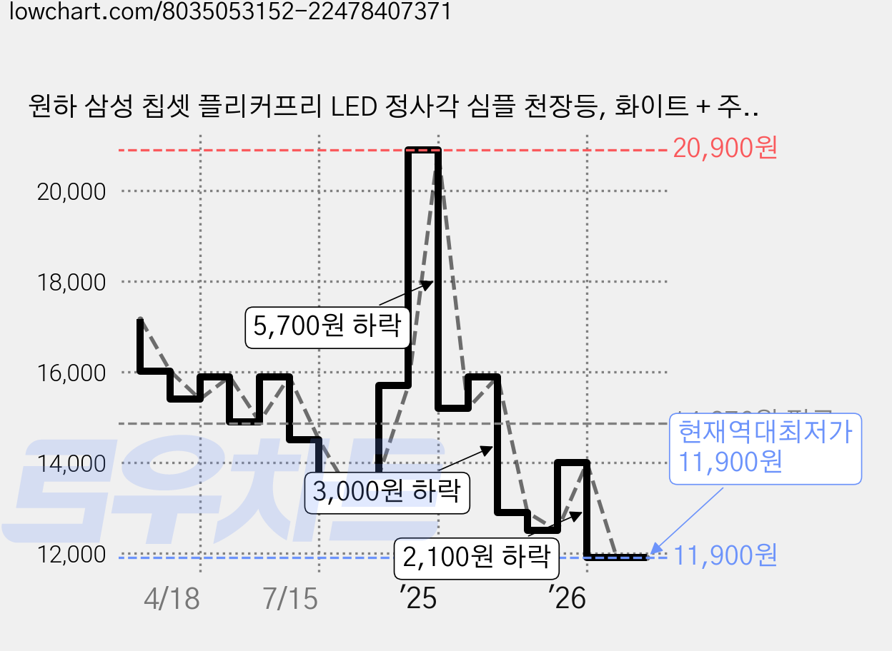 원하 삼성 칩셋 플리커프리 LED 정사각 심플 천장등, 화이트 + 주광색 가격 변동 차트, 현재가 11,900원, 역대최저가