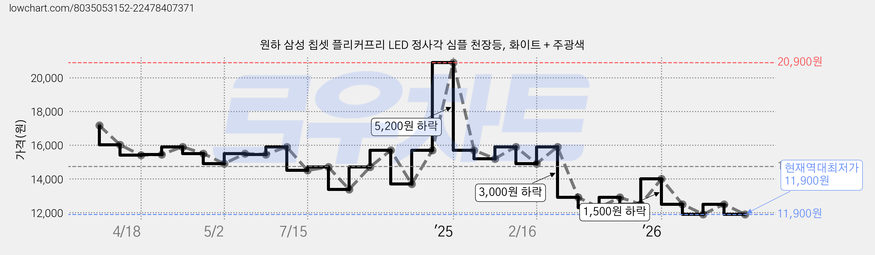 원하 삼성 칩셋 플리커프리 LED 정사각 심플 천장등, 화이트 + 주광색 가격 변동 차트, 현재가 11,900원, 역대최저가