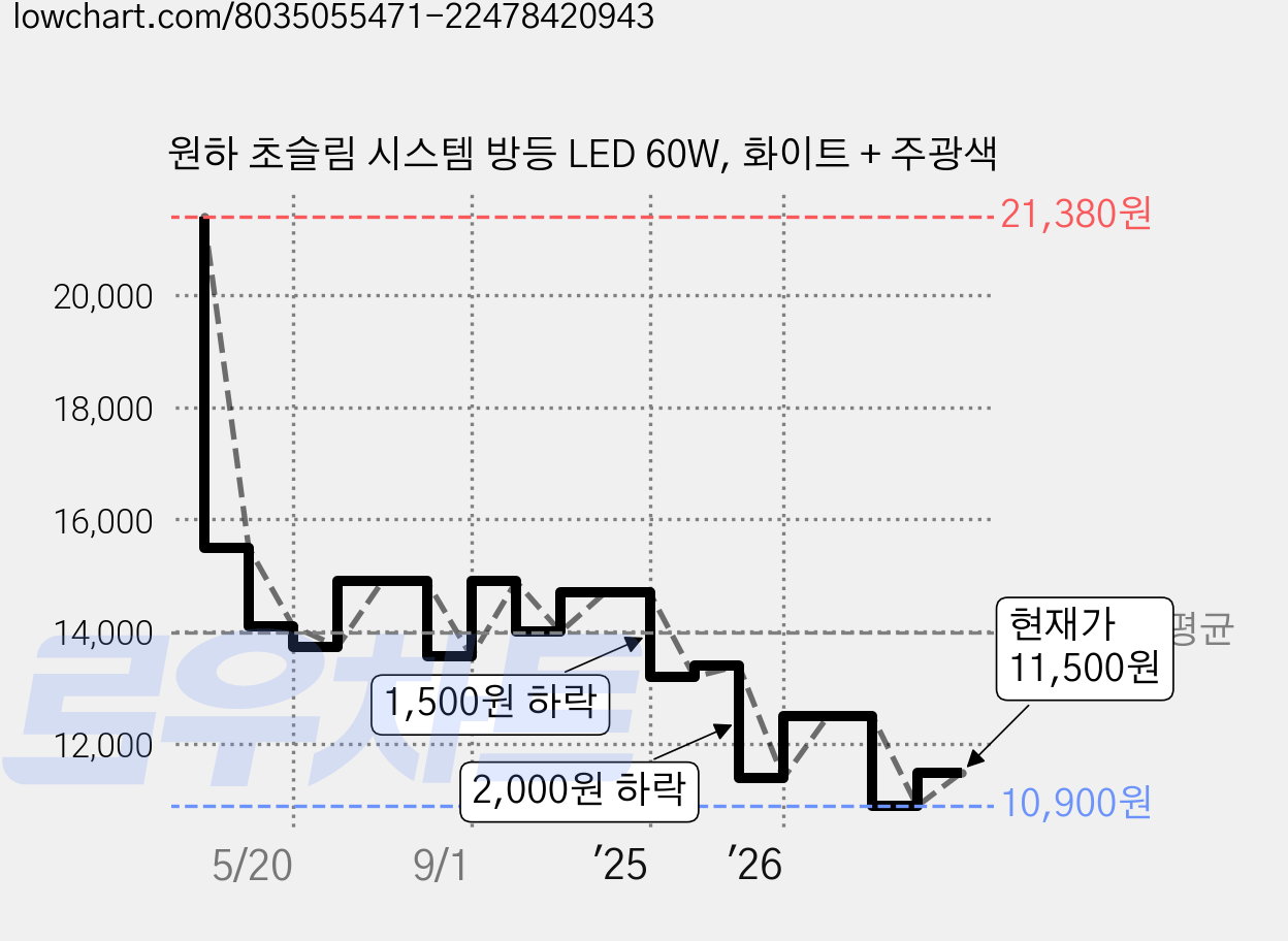 원하 초슬림 시스템 방등 LED 60W, 화이트 + 주광색 가격 변동 차트, 현재가 11,500원, 관측 최저가 10,900원