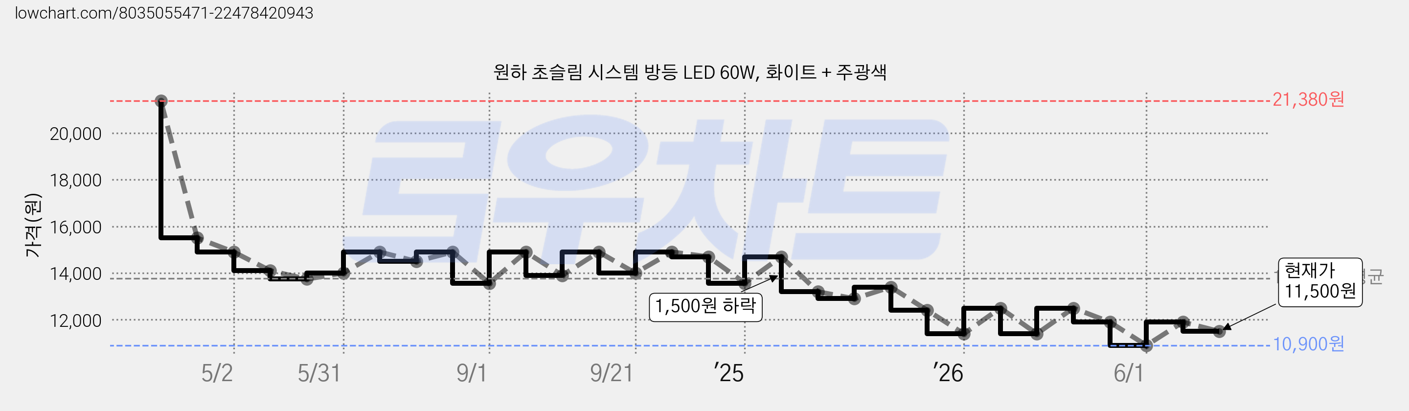 원하 초슬림 시스템 방등 LED 60W, 화이트 + 주광색 가격 변동 차트, 현재가 11,500원, 관측 최저가 10,900원