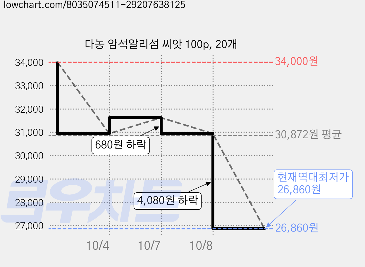 다농 암석알리섬 씨앗 100p, 20개 가격 변동 차트, 현재가 26,860원, 역대최저가