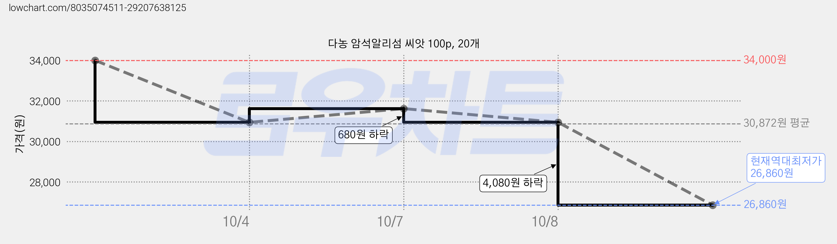 다농 암석알리섬 씨앗 100p, 20개 가격 변동 차트, 현재가 26,860원, 역대최저가