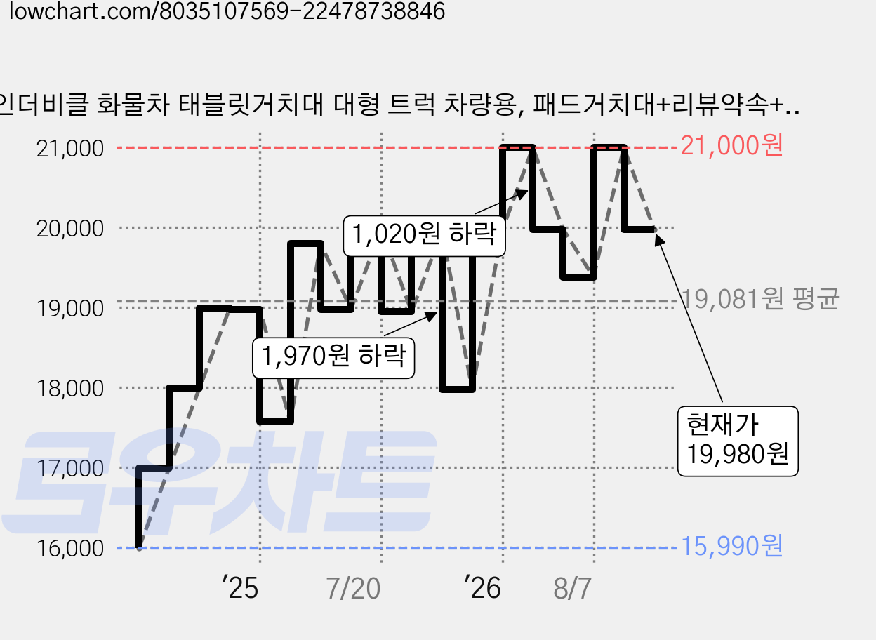 인더비클 화물차 태블릿거치대 대형 트럭 차량용, 패드거치대+리뷰약속+멀티충전선, 1개, 블랙 가격 변동 차트, 현재가 19,980원, 관측 최저가 15,990원