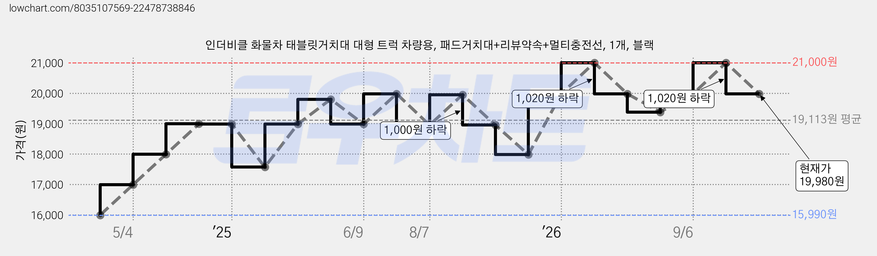 인더비클 화물차 태블릿거치대 대형 트럭 차량용, 패드거치대+리뷰약속+멀티충전선, 1개, 블랙 가격 변동 차트, 현재가 19,980원, 관측 최저가 15,990원