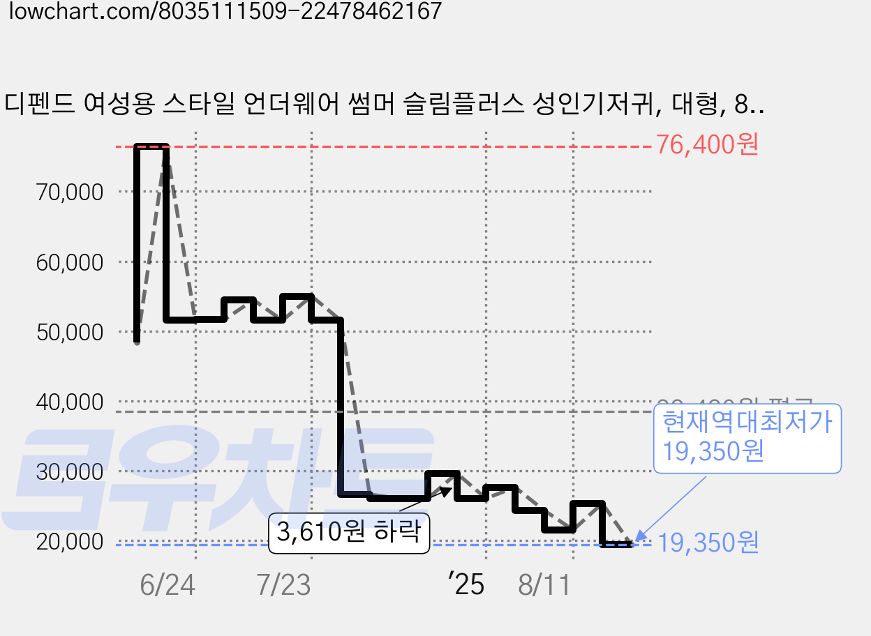 디펜드 여성용 스타일 언더웨어 썸머 슬림플러스 성인기저귀, 대형, 8개입, 4개 가격 변동 차트, 현재가 19,350원, 역대최저가