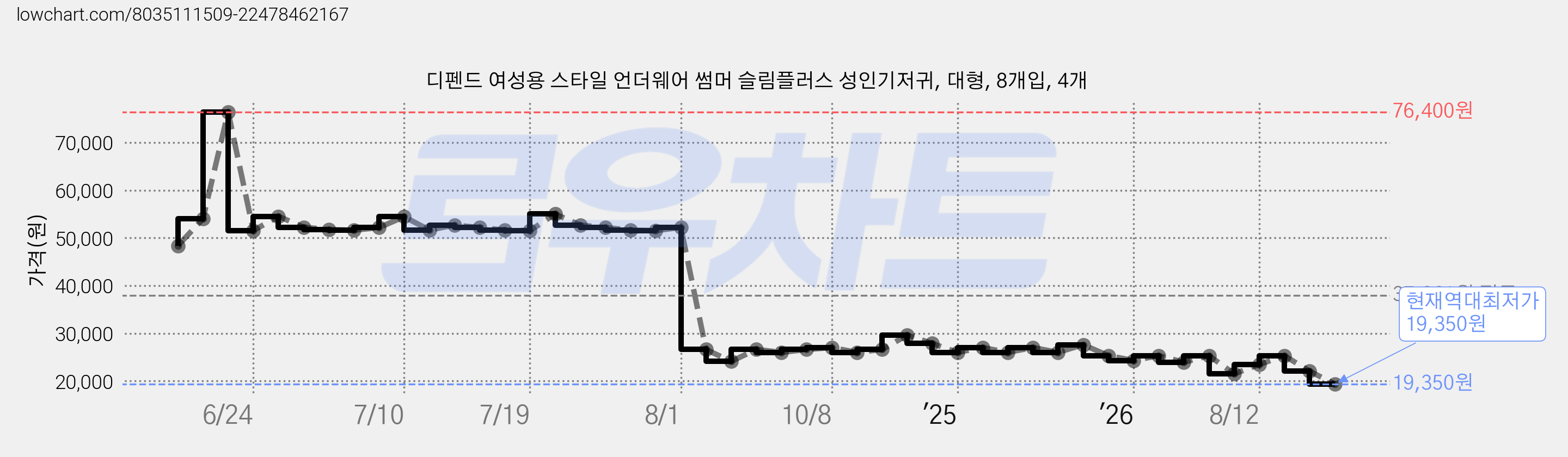 디펜드 여성용 스타일 언더웨어 썸머 슬림플러스 성인기저귀, 대형, 8개입, 4개 가격 변동 차트, 현재가 19,350원, 역대최저가