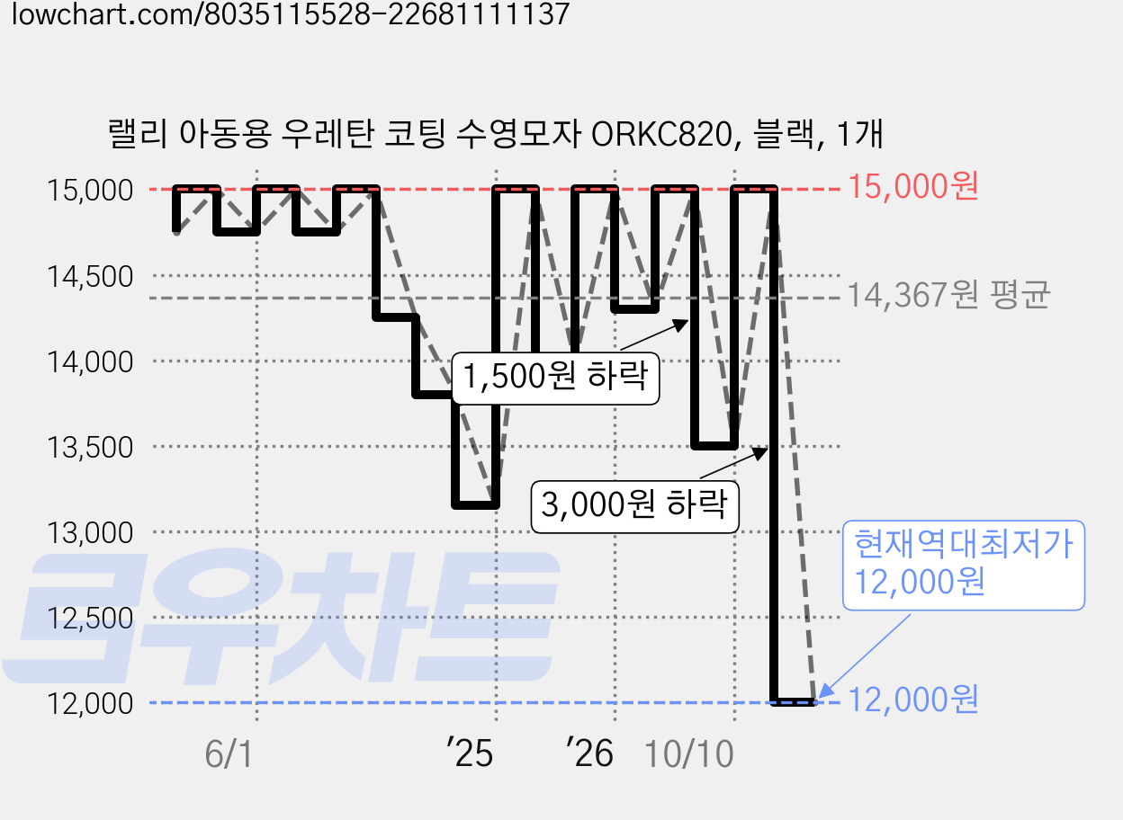 랠리 아동용 우레탄 코팅 수영모자 ORKC820, 블랙, 1개 가격 변동 차트, 현재가 12,000원, 역대최저가
