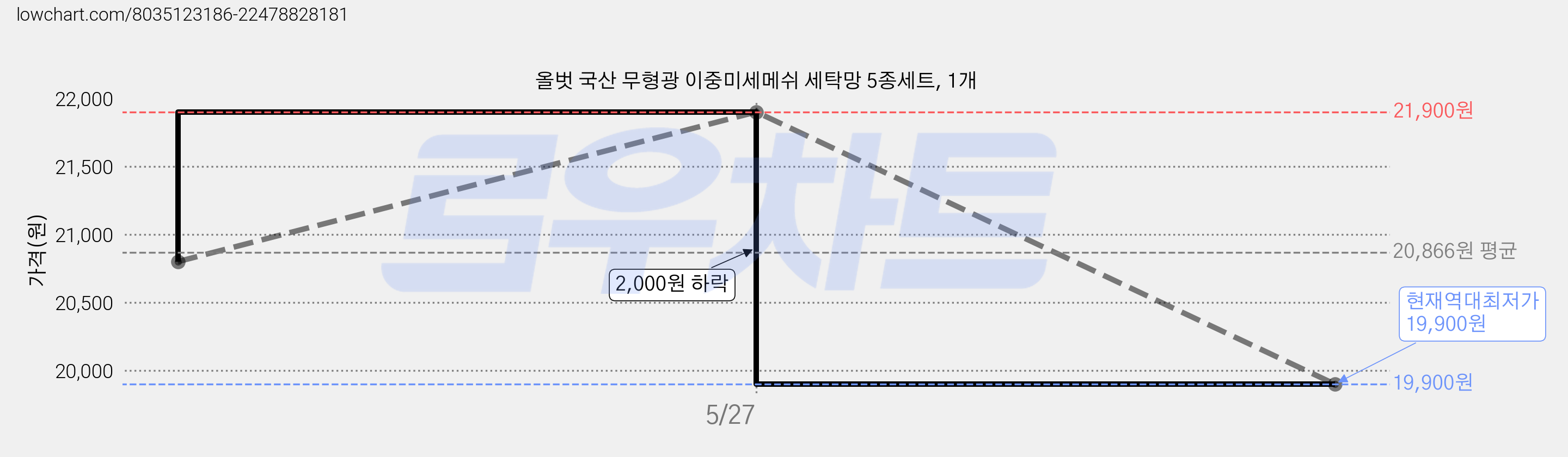 올벗 국산 무형광 이중미세메쉬 세탁망 5종세트, 1개 가격 변동 차트, 현재가 19,900원, 역대최저가