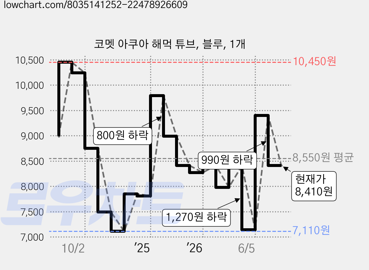 코멧 아쿠아 해먹 튜브, 블루, 1개 가격 변동 차트, 현재가 8,410원, 관측 최저가 7,110원