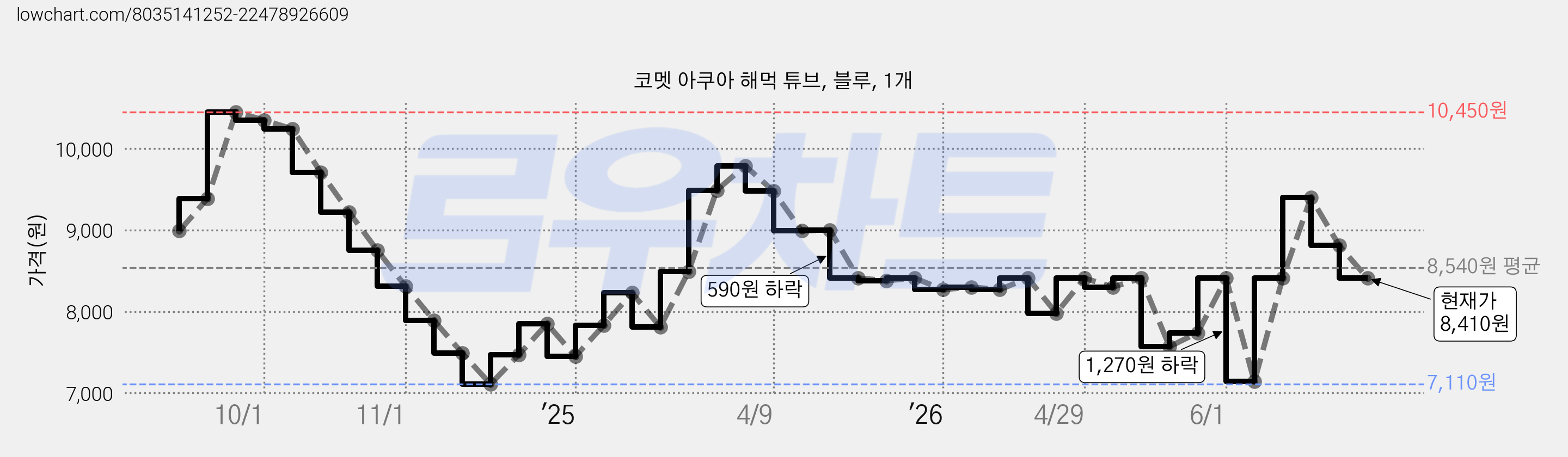 코멧 아쿠아 해먹 튜브, 블루, 1개 가격 변동 차트, 현재가 8,410원, 관측 최저가 7,110원