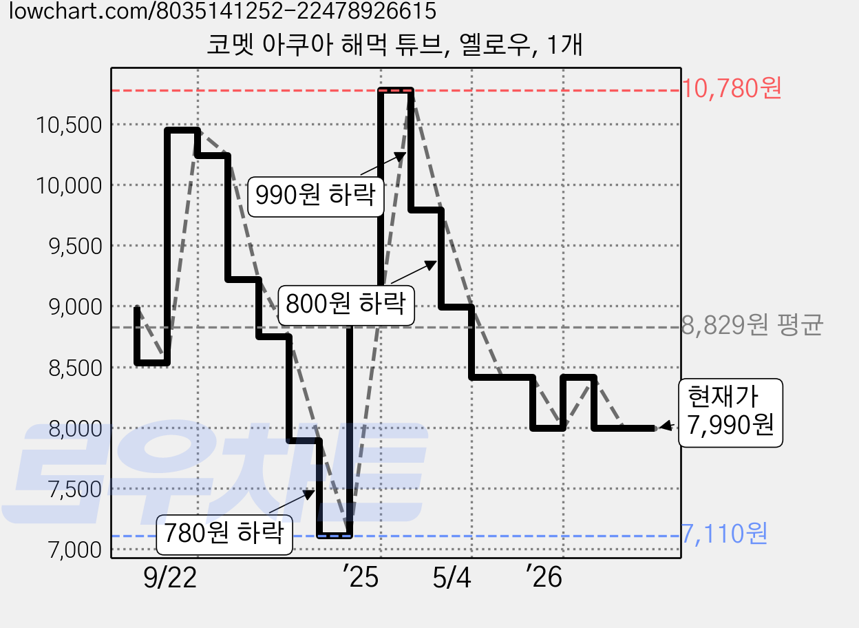 코멧 아쿠아 해먹 튜브, 옐로우, 1개 가격 변동 차트, 현재가 7,990원, 관측 최저가 7,110원
