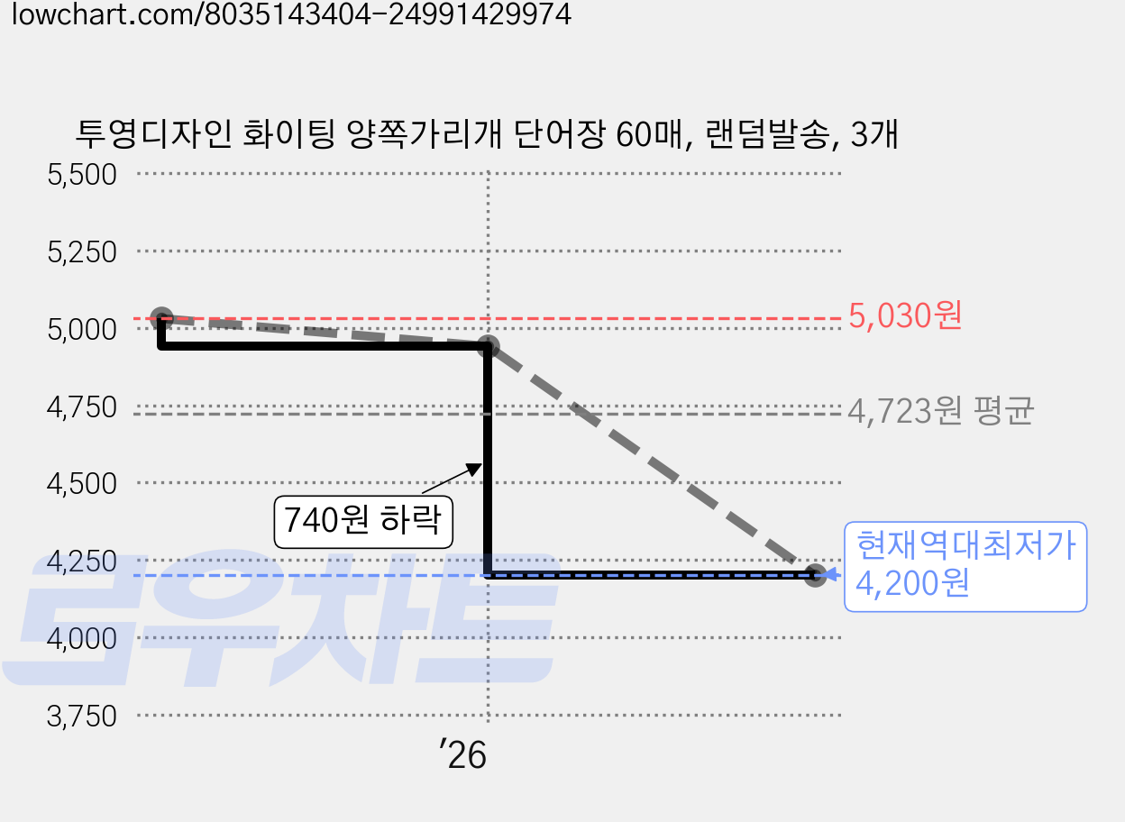 투영디자인 화이팅 양쪽가리개 단어장 60매, 랜덤발송, 3개 가격 변동 차트, 현재가 4,200원, 역대최저가