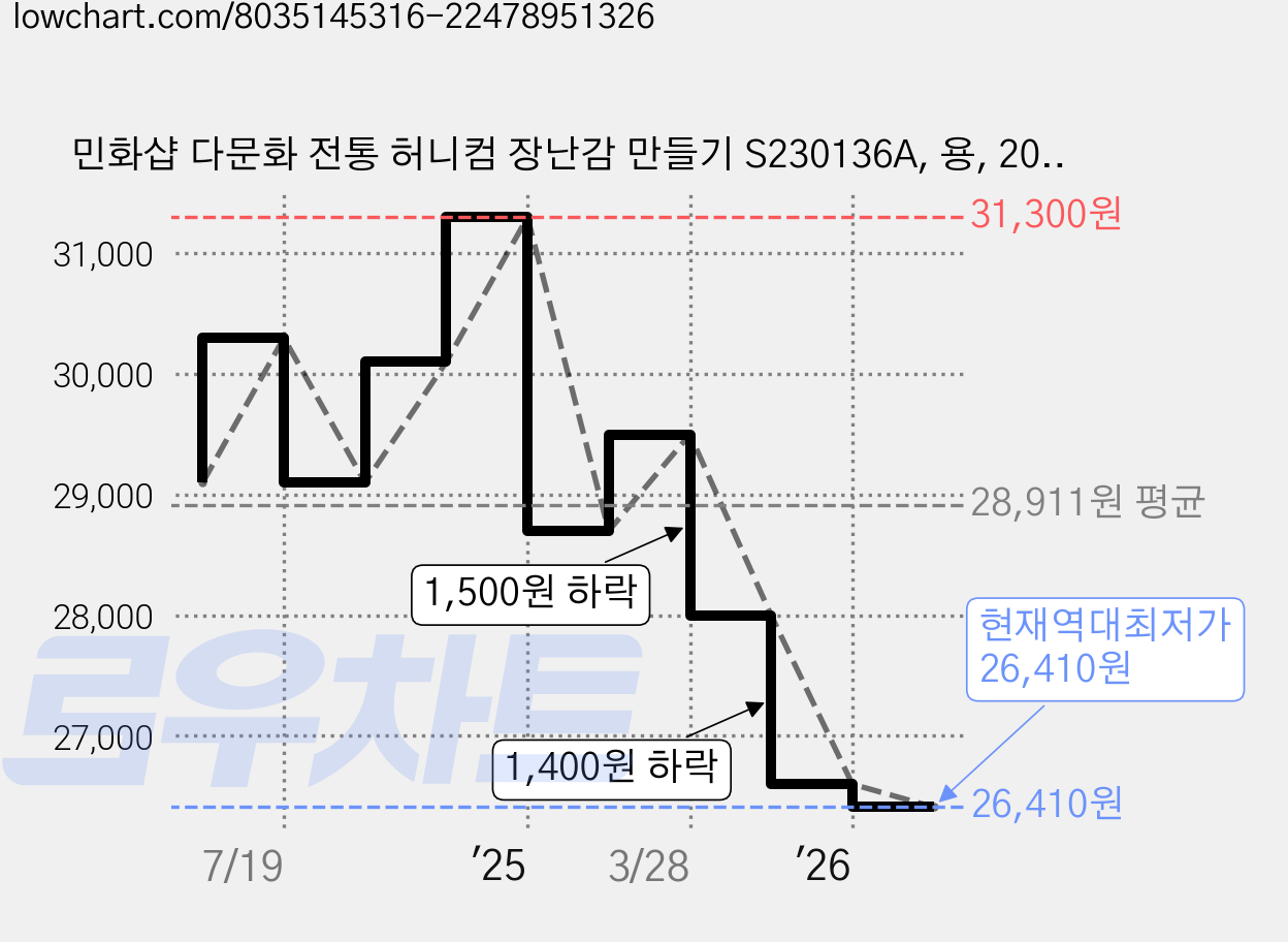 민화샵 다문화 전통 허니컴 장난감 만들기 S230136A, 용, 20개 가격 변동 차트, 현재가 26,410원, 역대최저가