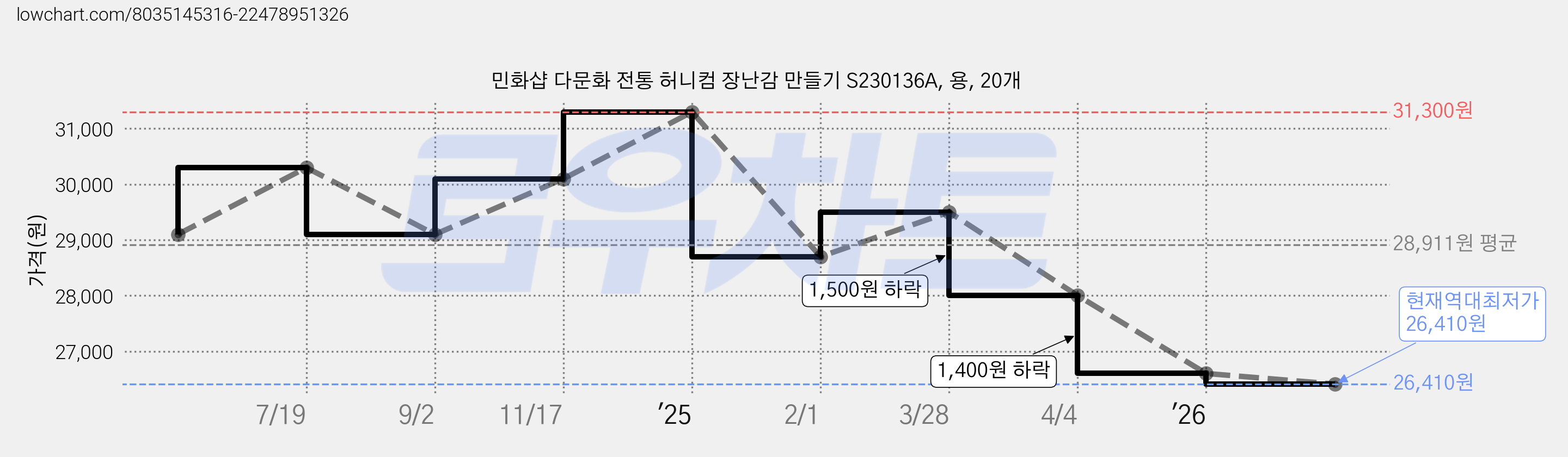 민화샵 다문화 전통 허니컴 장난감 만들기 S230136A, 용, 20개 가격 변동 차트, 현재가 26,410원, 역대최저가