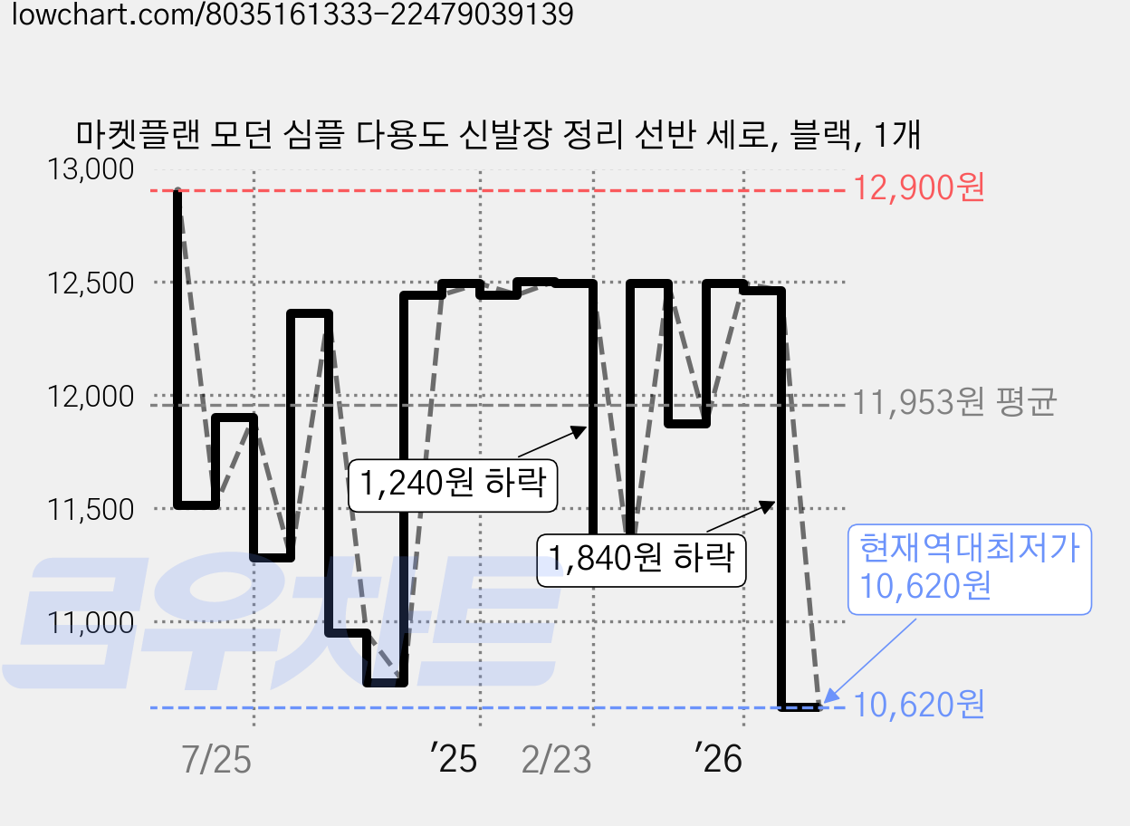 마켓플랜 모던 심플 다용도 신발장 정리 선반 세로, 블랙, 1개 가격 변동 차트, 현재가 10,620원, 역대최저가