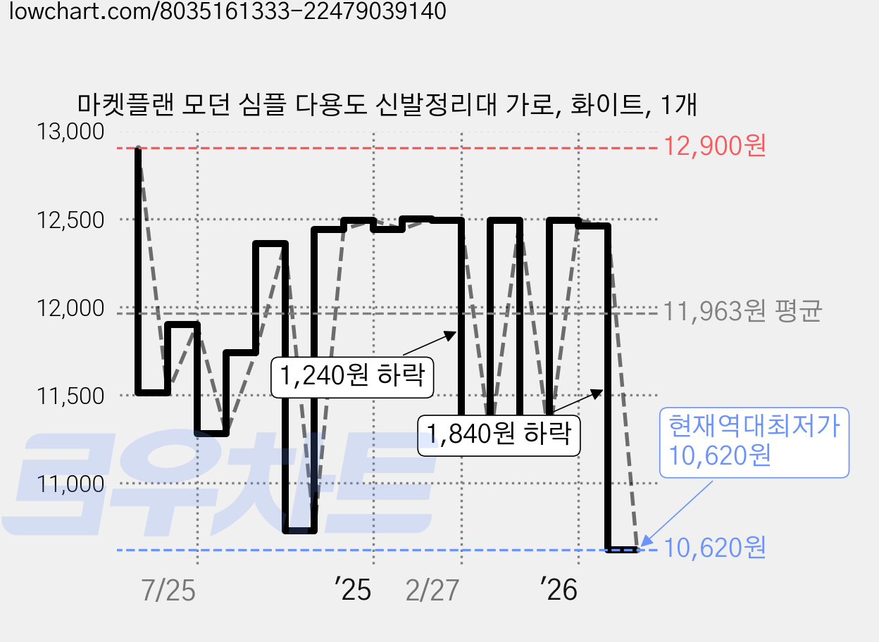 마켓플랜 모던 심플 다용도 신발정리대 가로, 화이트, 1개 가격 변동 차트, 현재가 10,620원, 역대최저가