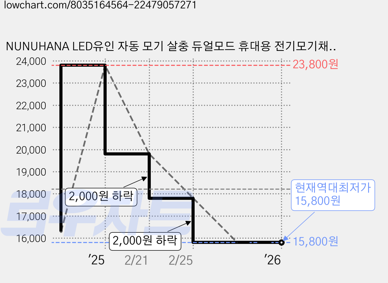 NUNUHANA LED유인 자동 모기 살충 듀얼모드 휴대용 전기모기채 R14, 블랙 가격 변동 차트, 현재가 15,800원, 역대최저가