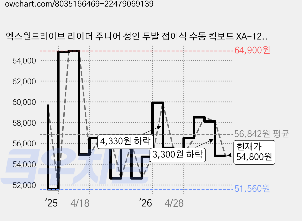 엑스원드라이브 라이더 주니어 성인 두발 접이식 수동 킥보드 XA-125, 레드, 1개 가격 변동 차트, 현재가 54,800원, 관측 최저가 51,560원