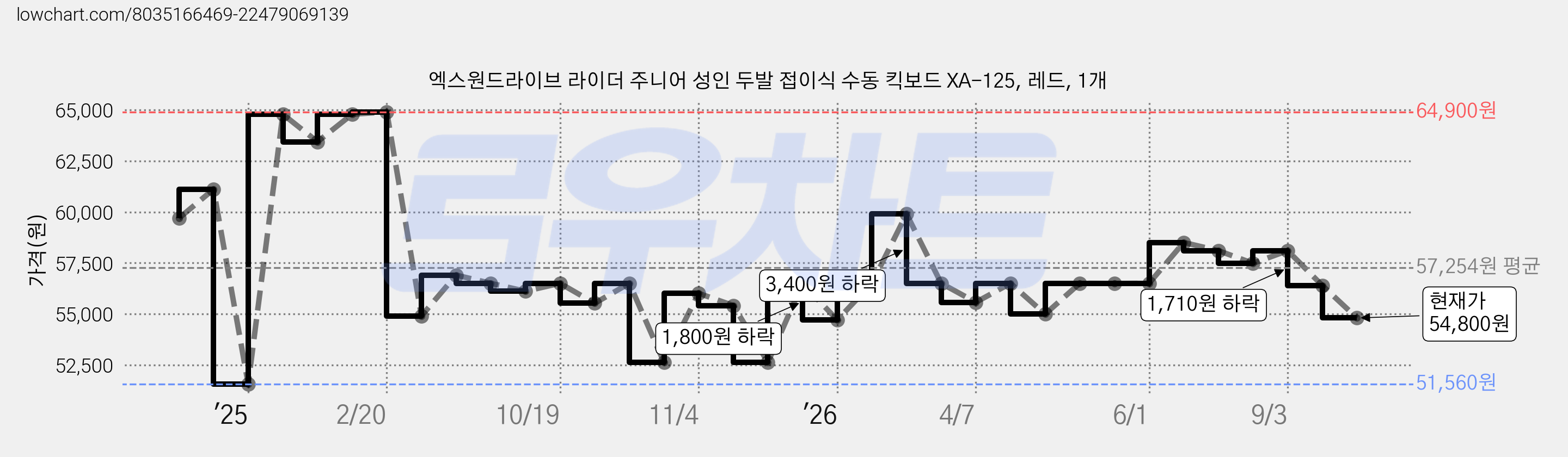 엑스원드라이브 라이더 주니어 성인 두발 접이식 수동 킥보드 XA-125, 레드, 1개 가격 변동 차트, 현재가 54,800원, 관측 최저가 51,560원