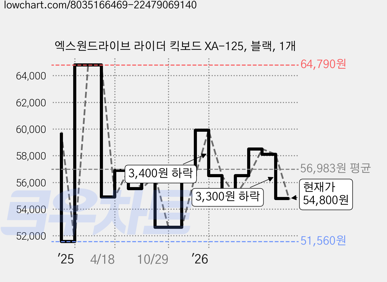 엑스원드라이브 라이더 킥보드 XA-125, 블랙, 1개 가격 변동 차트, 현재가 54,800원, 관측 최저가 51,560원