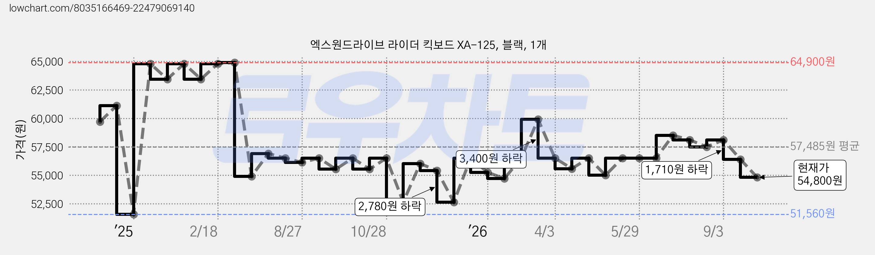 엑스원드라이브 라이더 킥보드 XA-125, 블랙, 1개 가격 변동 차트, 현재가 54,800원, 관측 최저가 51,560원
