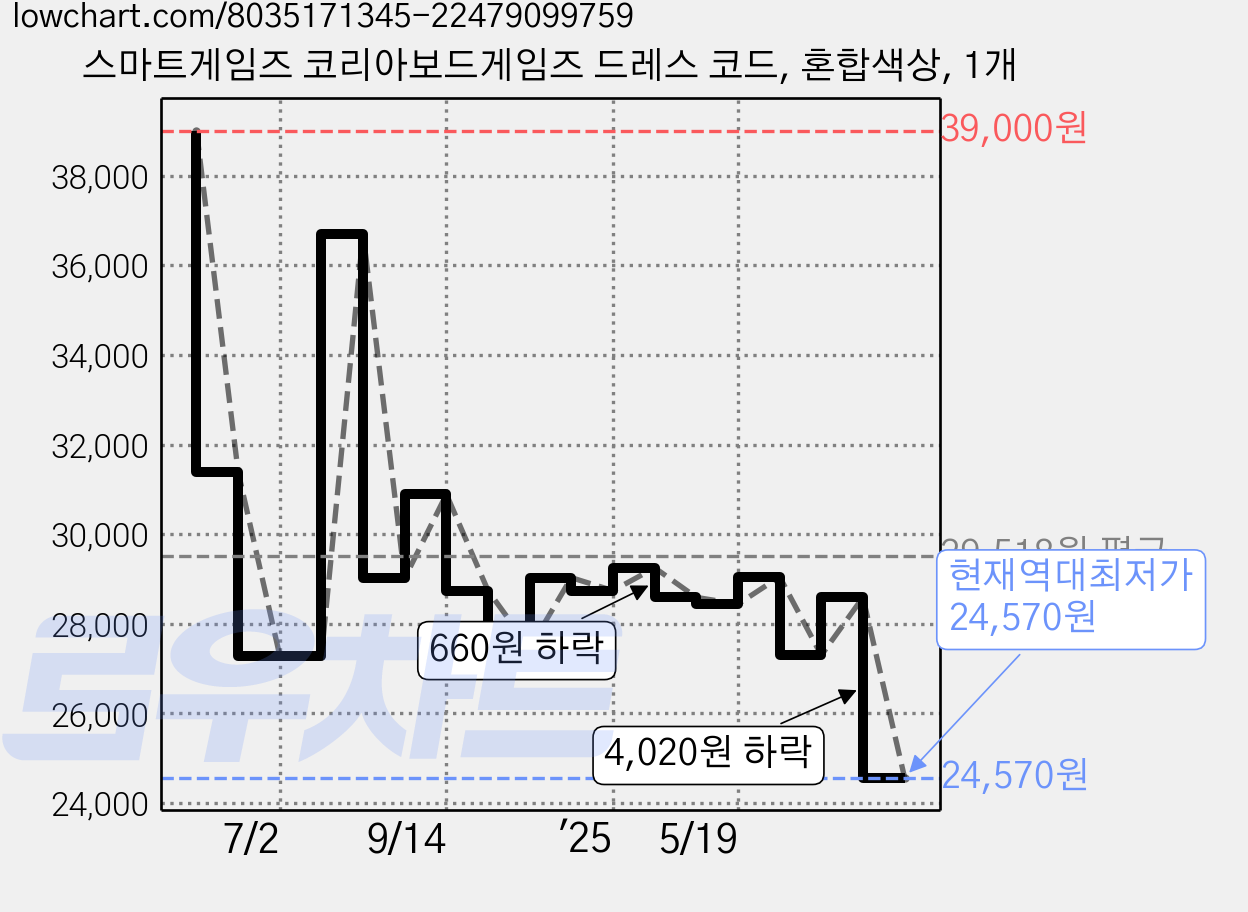 스마트게임즈 코리아보드게임즈 드레스 코드, 혼합색상, 1개 가격 변동 차트, 현재가 24,570원, 역대최저가