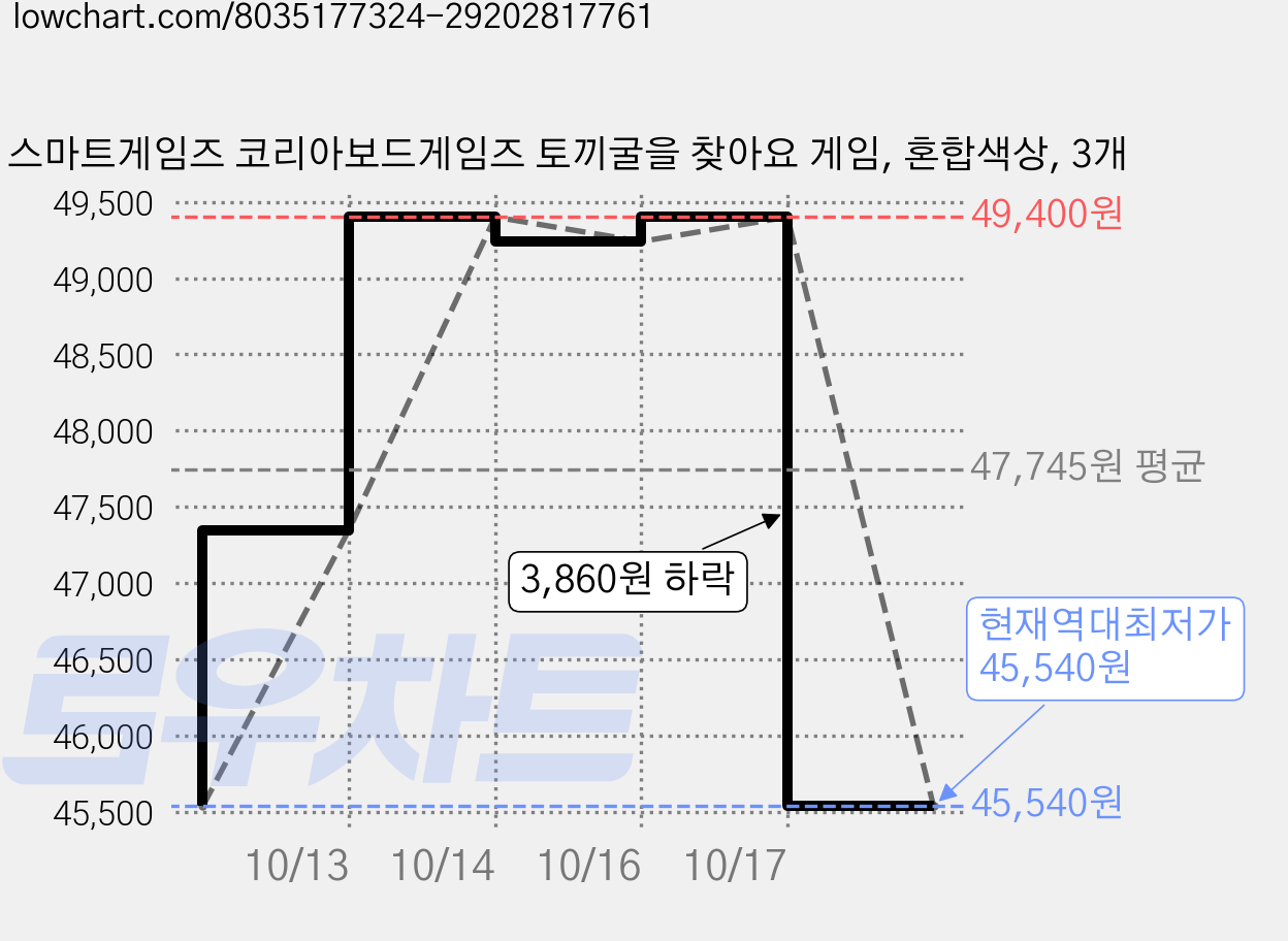 스마트게임즈 코리아보드게임즈 토끼굴을 찾아요 게임, 혼합색상, 3개 가격 변동 차트, 현재가 45,540원, 역대최저가
