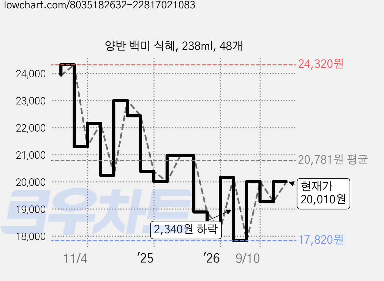 양반 백미 식혜, 238ml, 48개 가격 변동 차트, 현재가 20,010원, 관측 최저가 17,820원