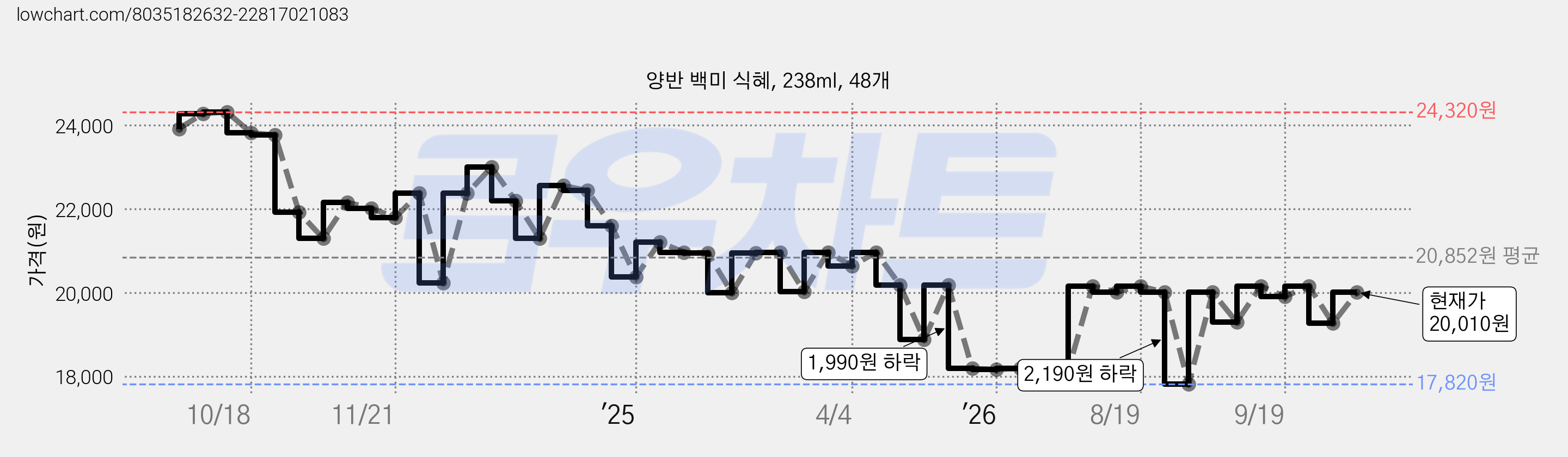 양반 백미 식혜, 238ml, 48개 가격 변동 차트, 현재가 20,010원, 관측 최저가 17,820원