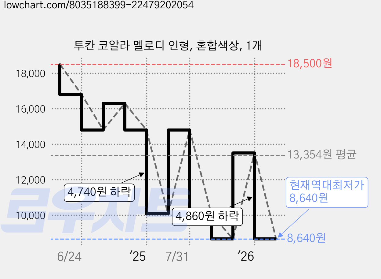 투칸 코알라 멜로디 인형, 혼합색상, 1개 가격 변동 차트, 현재가 8,640원, 역대최저가