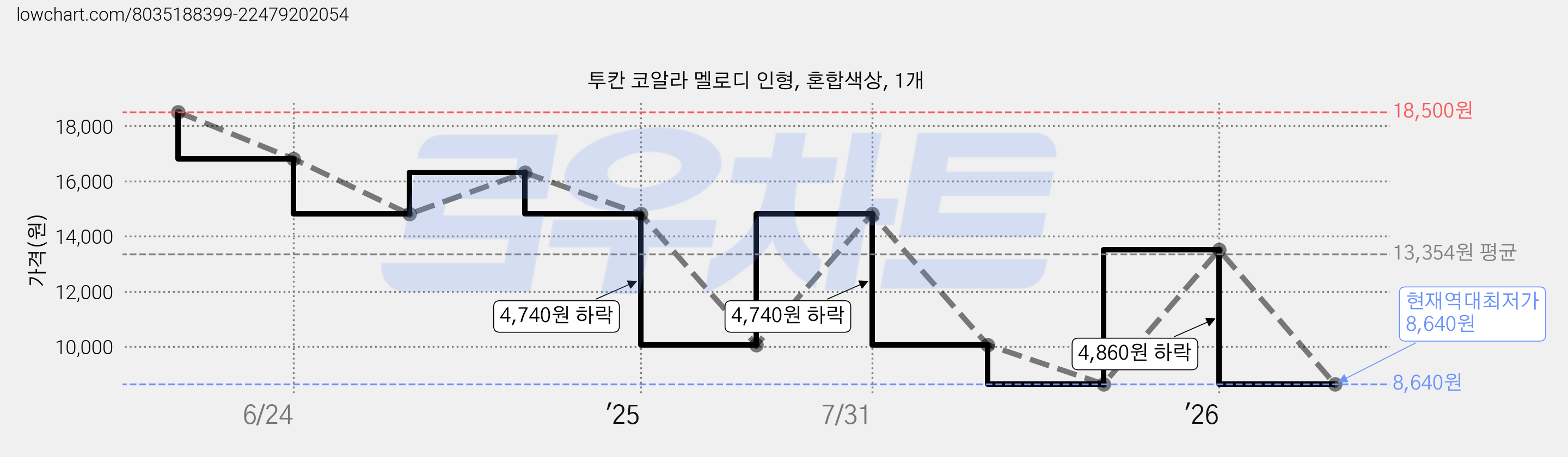 투칸 코알라 멜로디 인형, 혼합색상, 1개 가격 변동 차트, 현재가 8,640원, 역대최저가