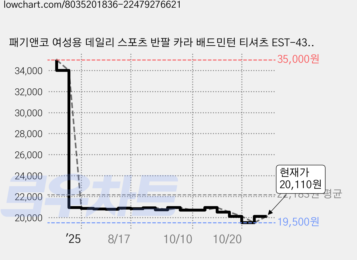 패기앤코 여성용 데일리 스포츠 반팔 카라 배드민턴 티셔츠 EST-431 가격 변동 차트, 현재가 20,110원, 관측 최저가 19,500원