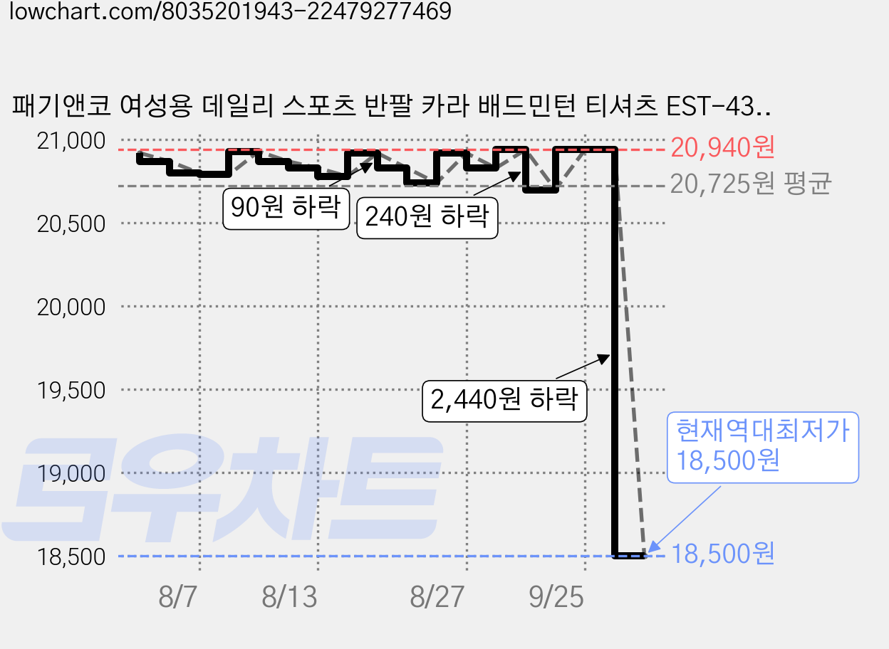 패기앤코 여성용 데일리 스포츠 반팔 카라 배드민턴 티셔츠 EST-430 가격 변동 차트, 현재가 18,500원, 역대최저가