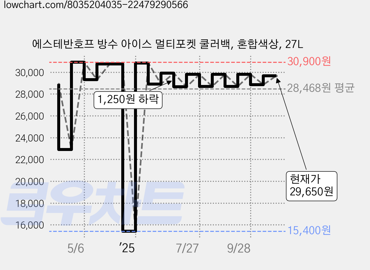 에스테반호프 방수 아이스 멀티포켓 쿨러백, 혼합색상, 27L 가격 변동 차트, 현재가 29,650원, 관측 최저가 15,400원