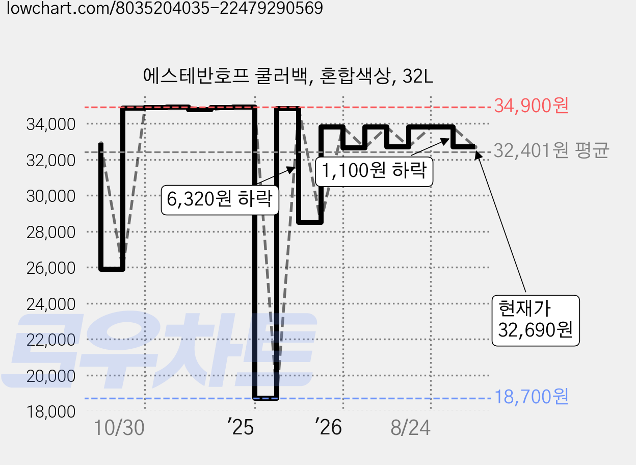 에스테반호프 쿨러백, 혼합색상, 32L 가격 변동 차트, 현재가 32,690원, 관측 최저가 18,700원
