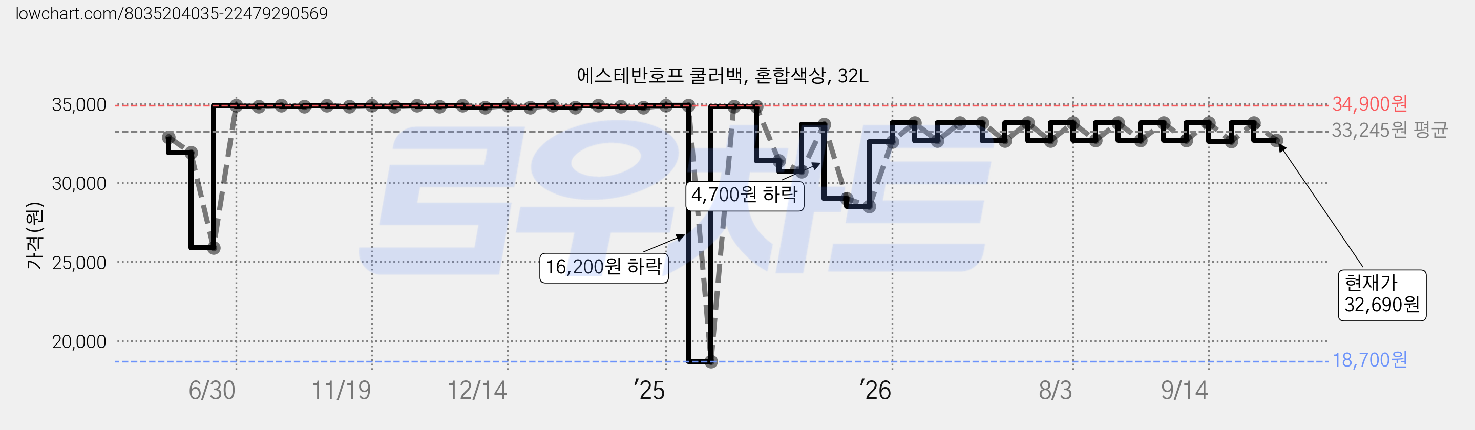 에스테반호프 쿨러백, 혼합색상, 32L 가격 변동 차트, 현재가 32,690원, 관측 최저가 18,700원