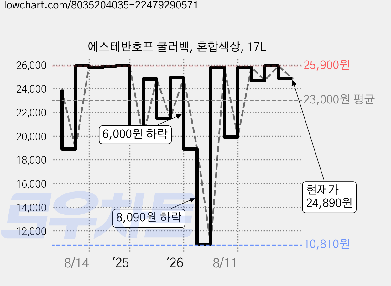 에스테반호프 쿨러백, 혼합색상, 17L 가격 변동 차트, 현재가 24,890원, 관측 최저가 10,810원