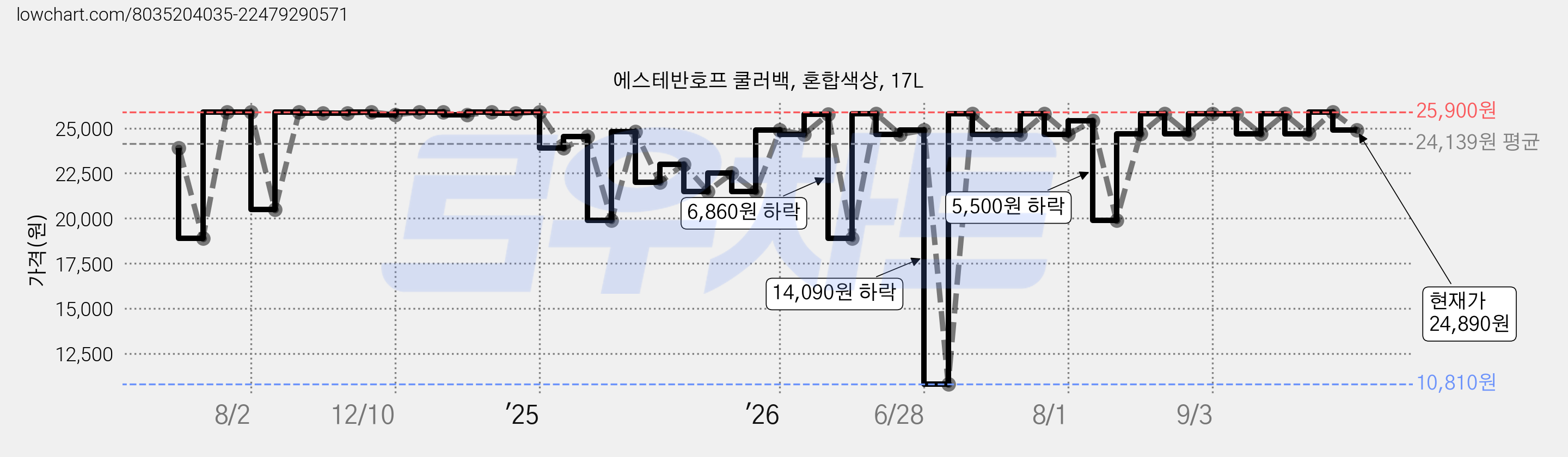 에스테반호프 쿨러백, 혼합색상, 17L 가격 변동 차트, 현재가 24,890원, 관측 최저가 10,810원