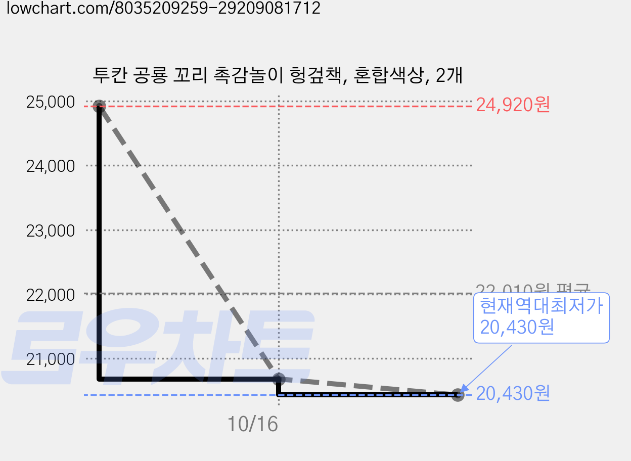 투칸 공룡 꼬리 촉감놀이 헝겊책, 혼합색상, 2개 가격 변동 차트, 현재가 20,430원, 역대최저가