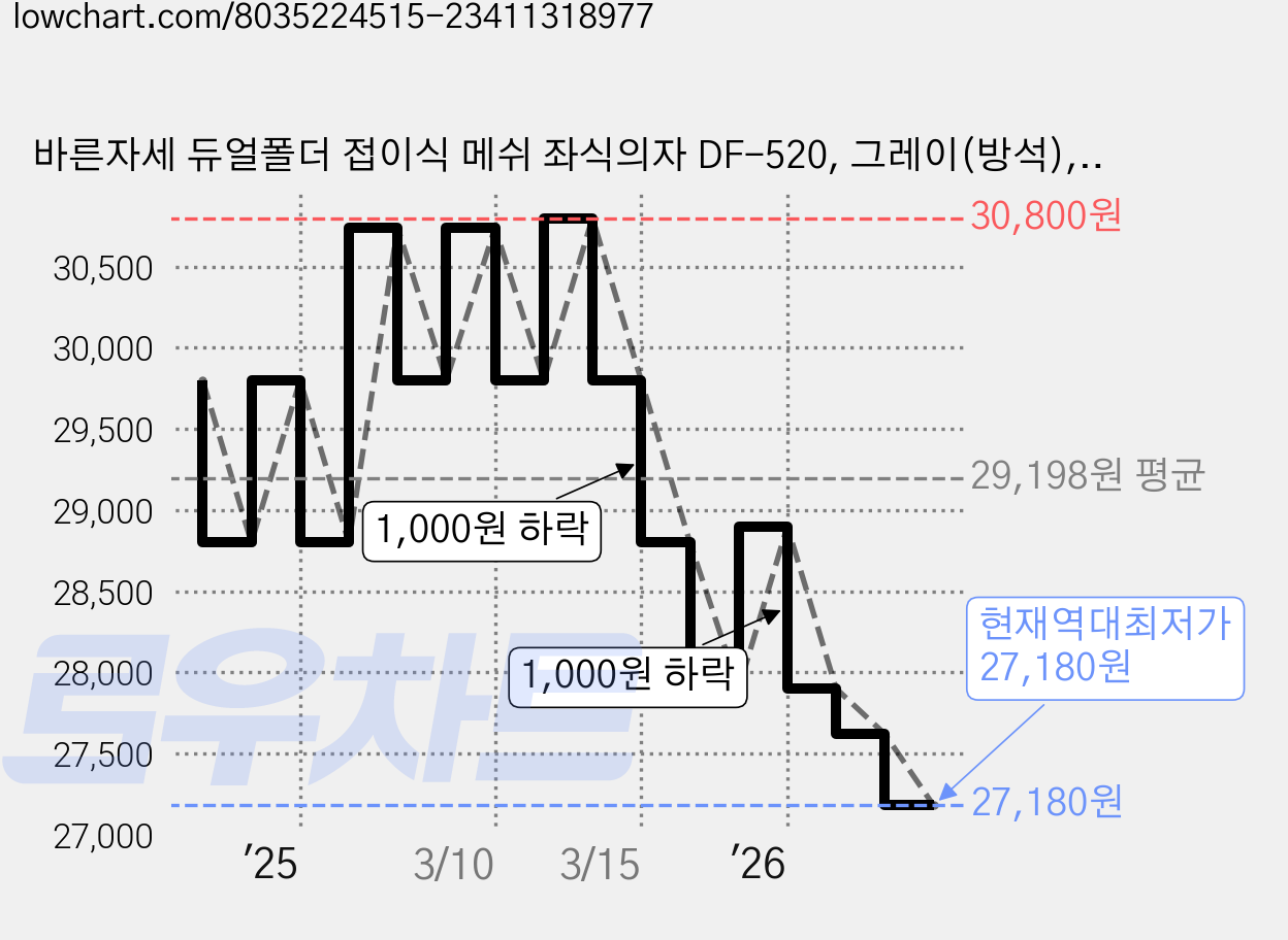 바른자세 듀얼폴더 접이식 메쉬 좌식의자 DF-520, 그레이(방석), 핑크(등받이) 가격 변동 차트, 현재가 27,180원, 역대최저가