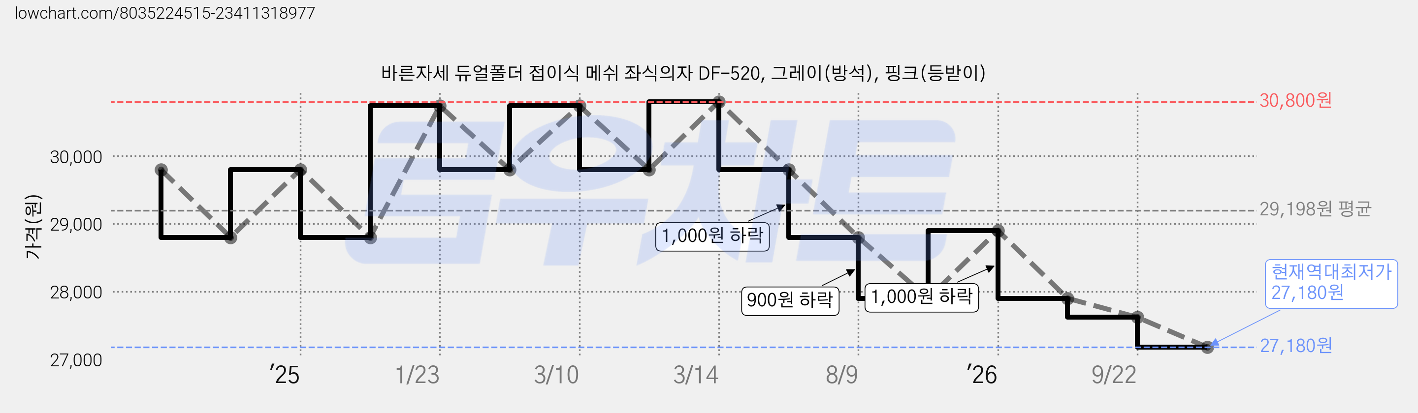 바른자세 듀얼폴더 접이식 메쉬 좌식의자 DF-520, 그레이(방석), 핑크(등받이) 가격 변동 차트, 현재가 27,180원, 역대최저가