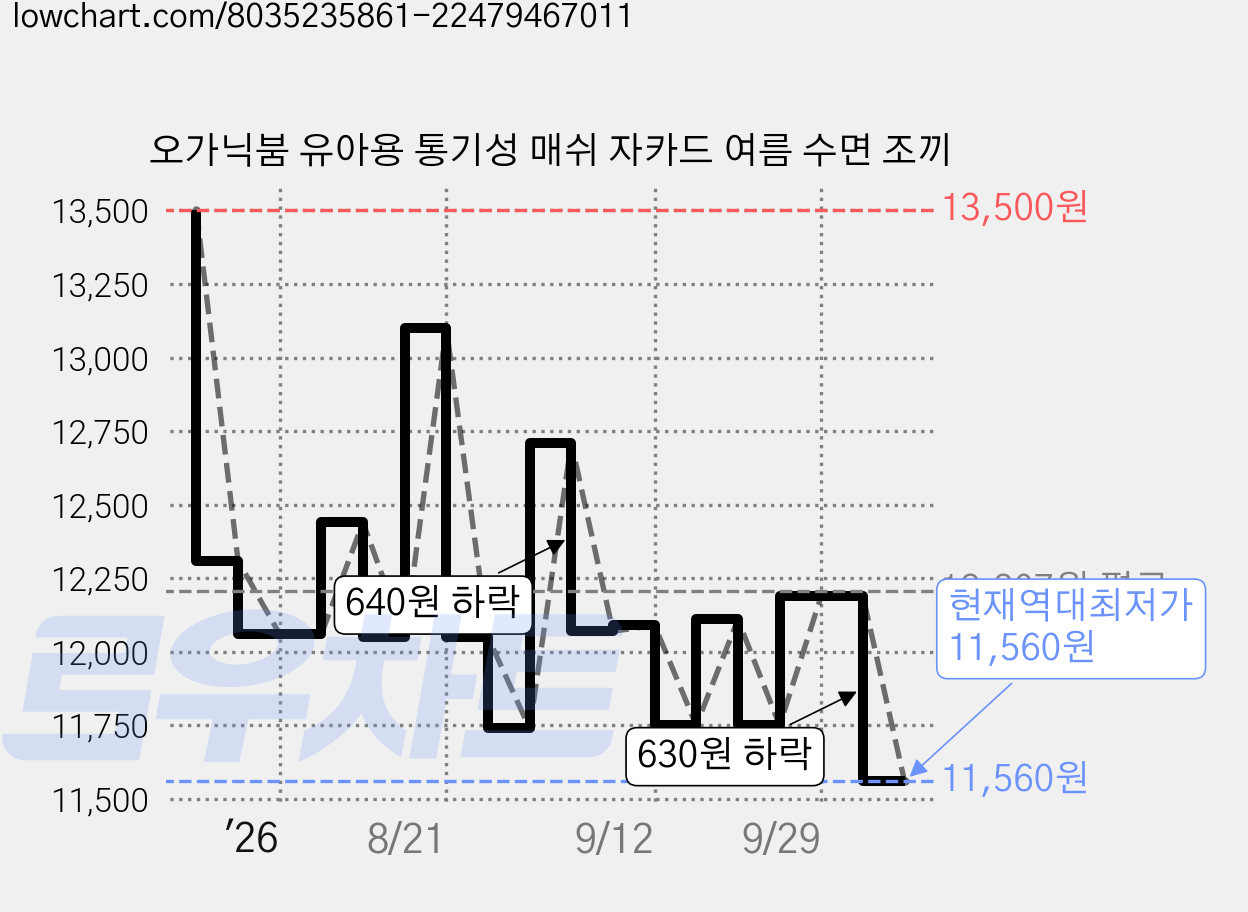 오가닉붐 유아용 통기성 매쉬 자카드 여름 수면 조끼 가격 변동 차트, 현재가 11,560원, 역대최저가