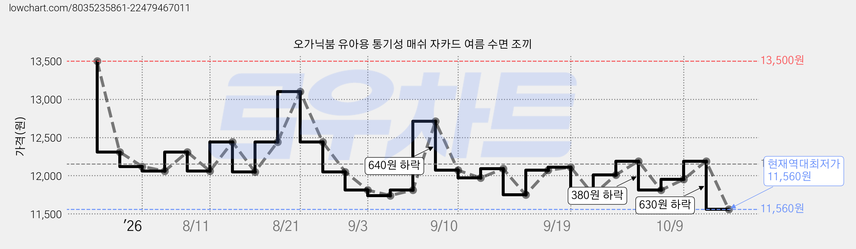 오가닉붐 유아용 통기성 매쉬 자카드 여름 수면 조끼 가격 변동 차트, 현재가 11,560원, 역대최저가