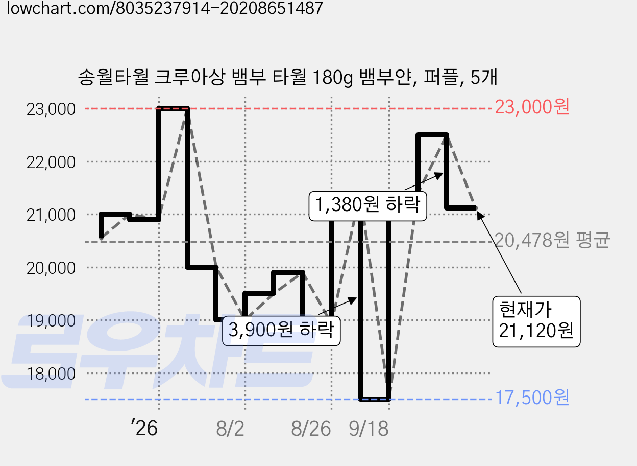 송월타월 크루아상 뱀부 타월 180g 뱀부얀, 퍼플, 5개 가격 변동 차트, 현재가 21,120원, 관측 최저가 17,500원